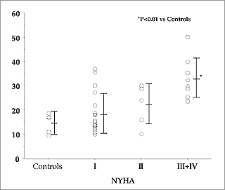 Serum Thioredoxin Levels in Disease